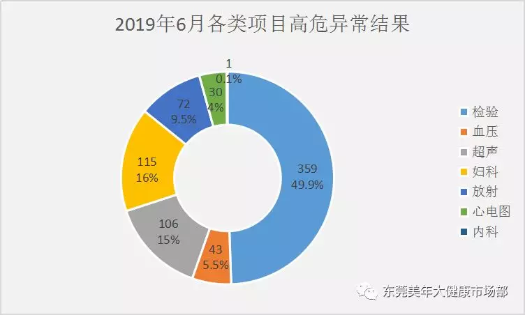 东莞美年大健康6月重大阳性数据报告(图3)