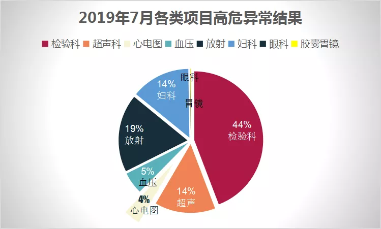 东莞美年大健康7月重大阳性数据报告(图2)