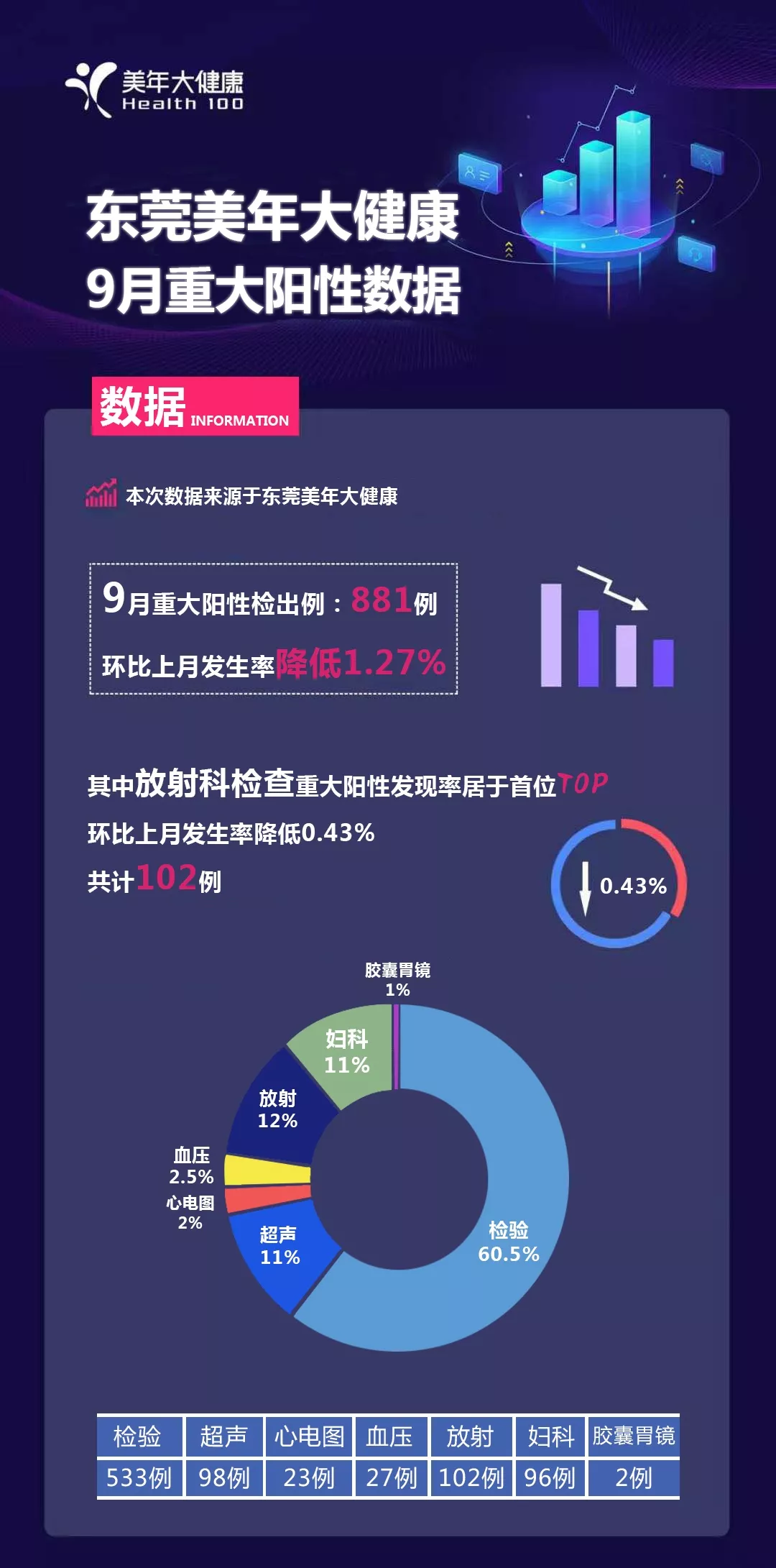 东莞美年大健康9月重大阳性数据报告(图1)