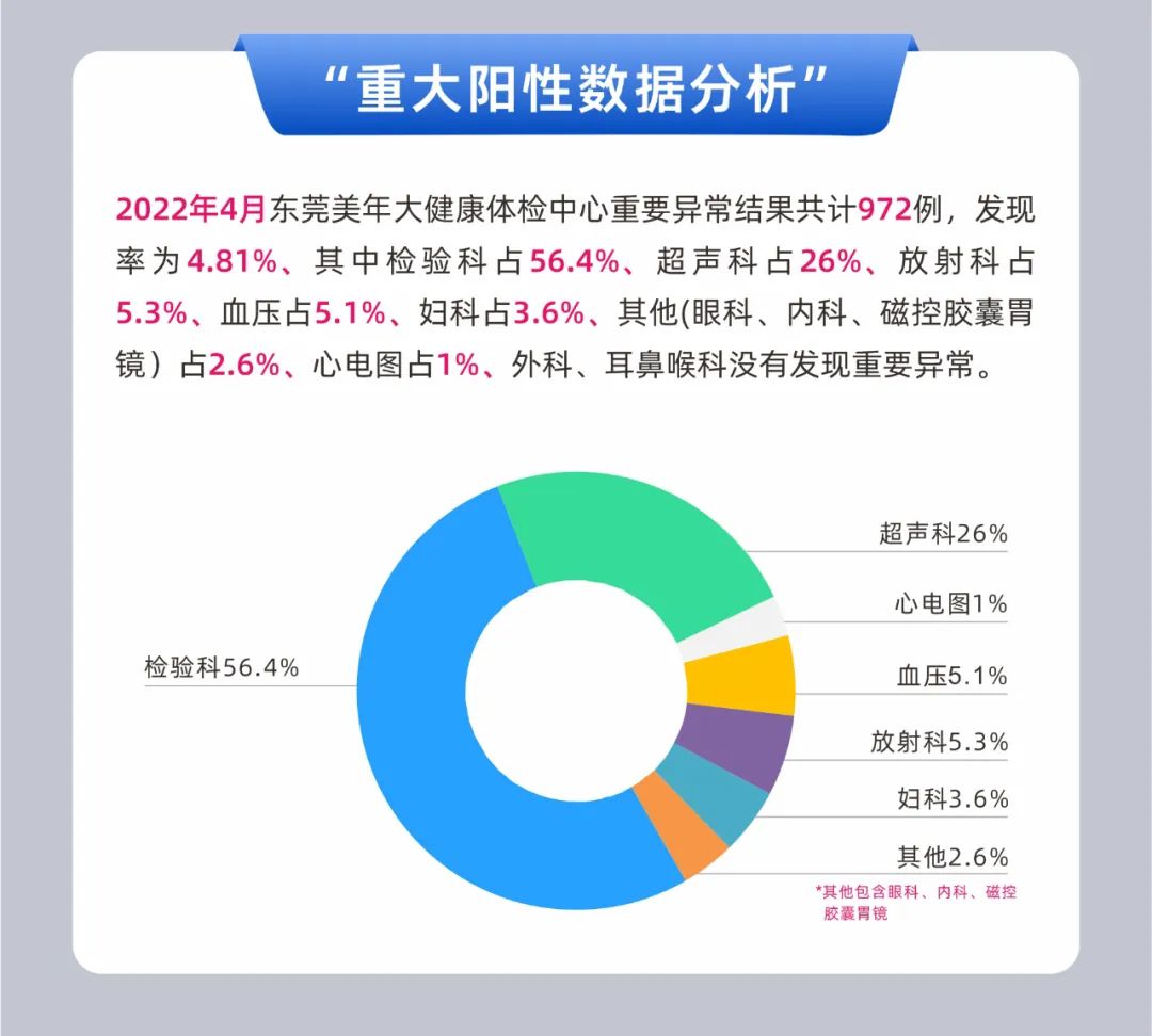 2022年东莞美年大健康4月体检结果数据报告(图1)