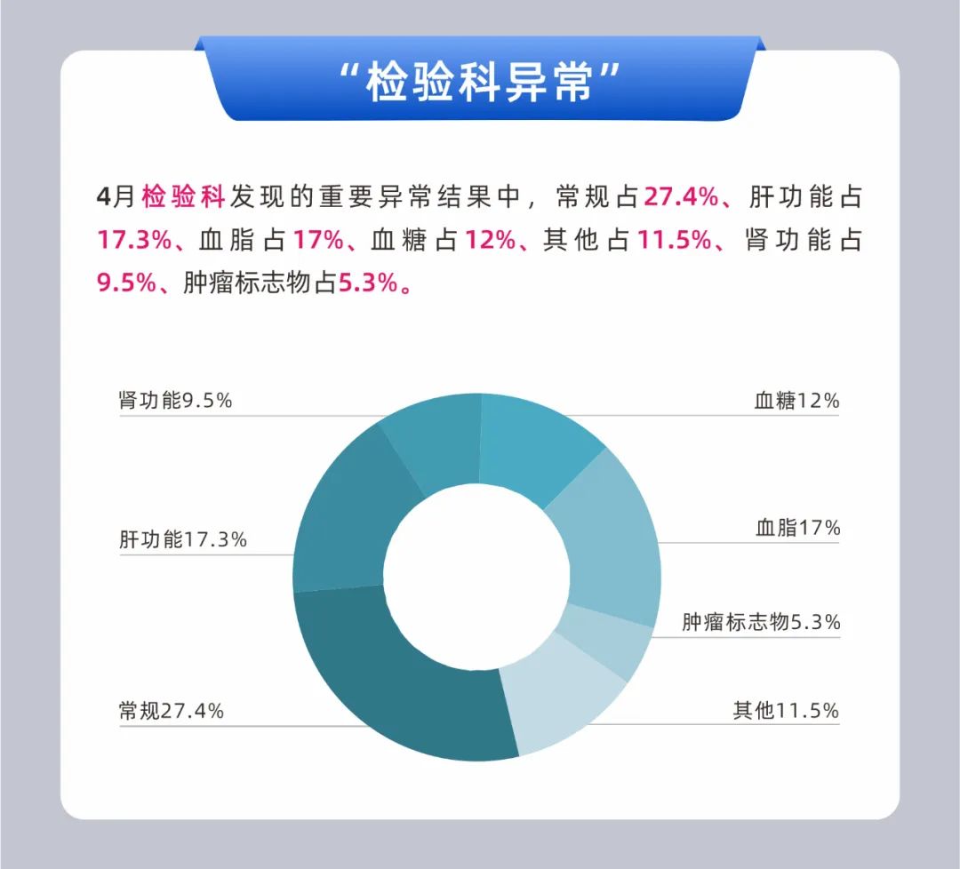 2022年东莞美年大健康4月体检结果数据报告(图2)