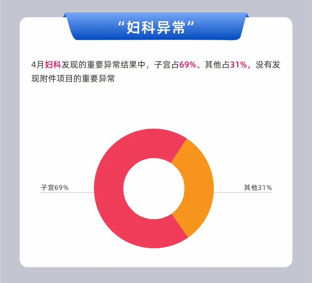 2022年东莞美年大健康4月体检结果数据报告(图3)