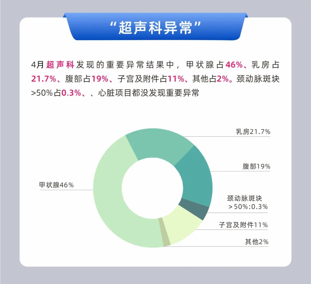 2022年东莞美年大健康4月体检结果数据报告(图4)