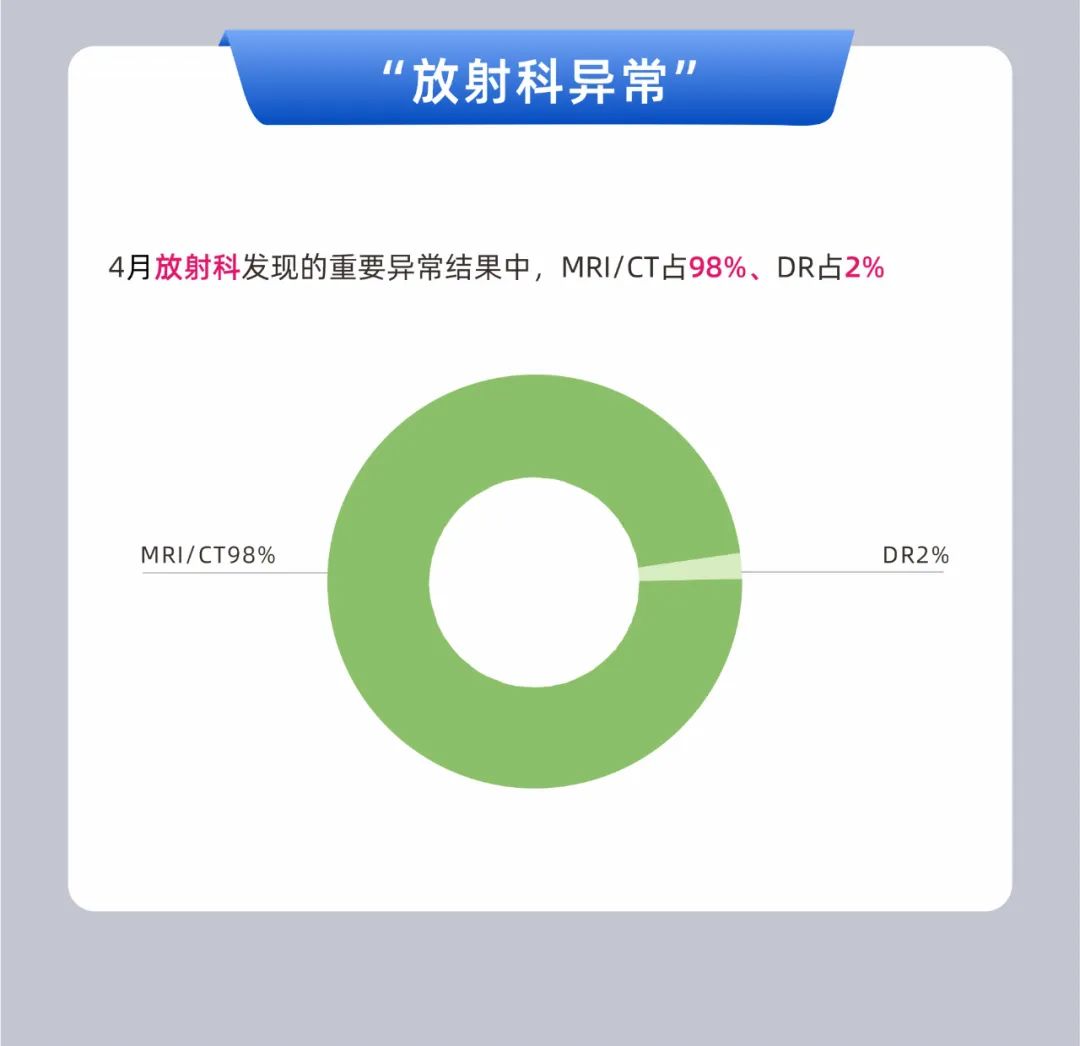 2022年东莞美年大健康4月体检结果数据报告(图6)